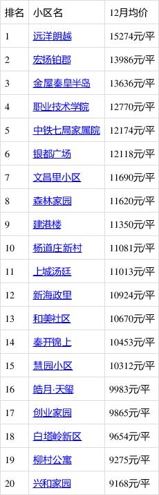 秦皇岛市海港区房价