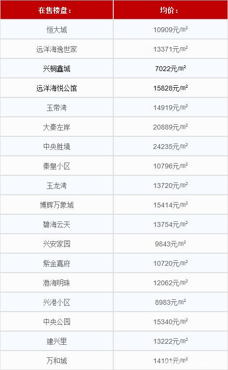 秦皇岛市海港区房价