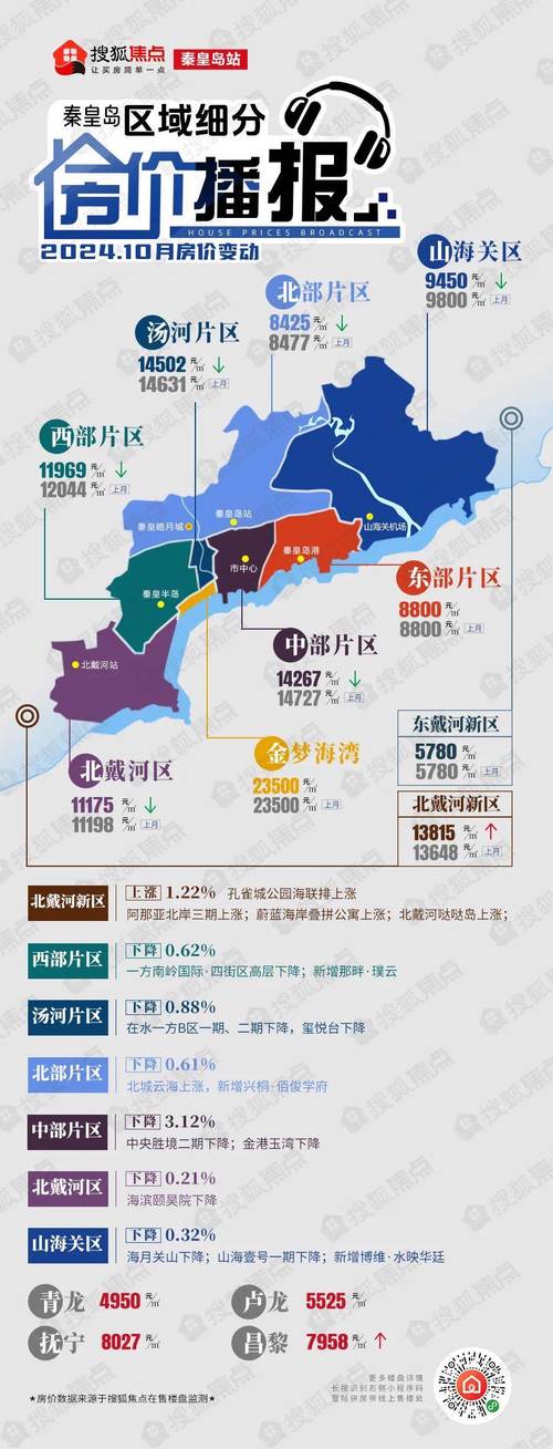 秦皇岛市海港区房价