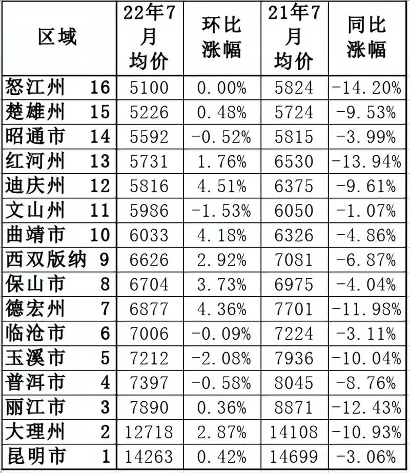 云南的房价哪里便宜