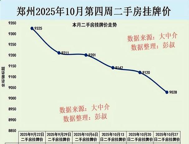 2010年郑州房价