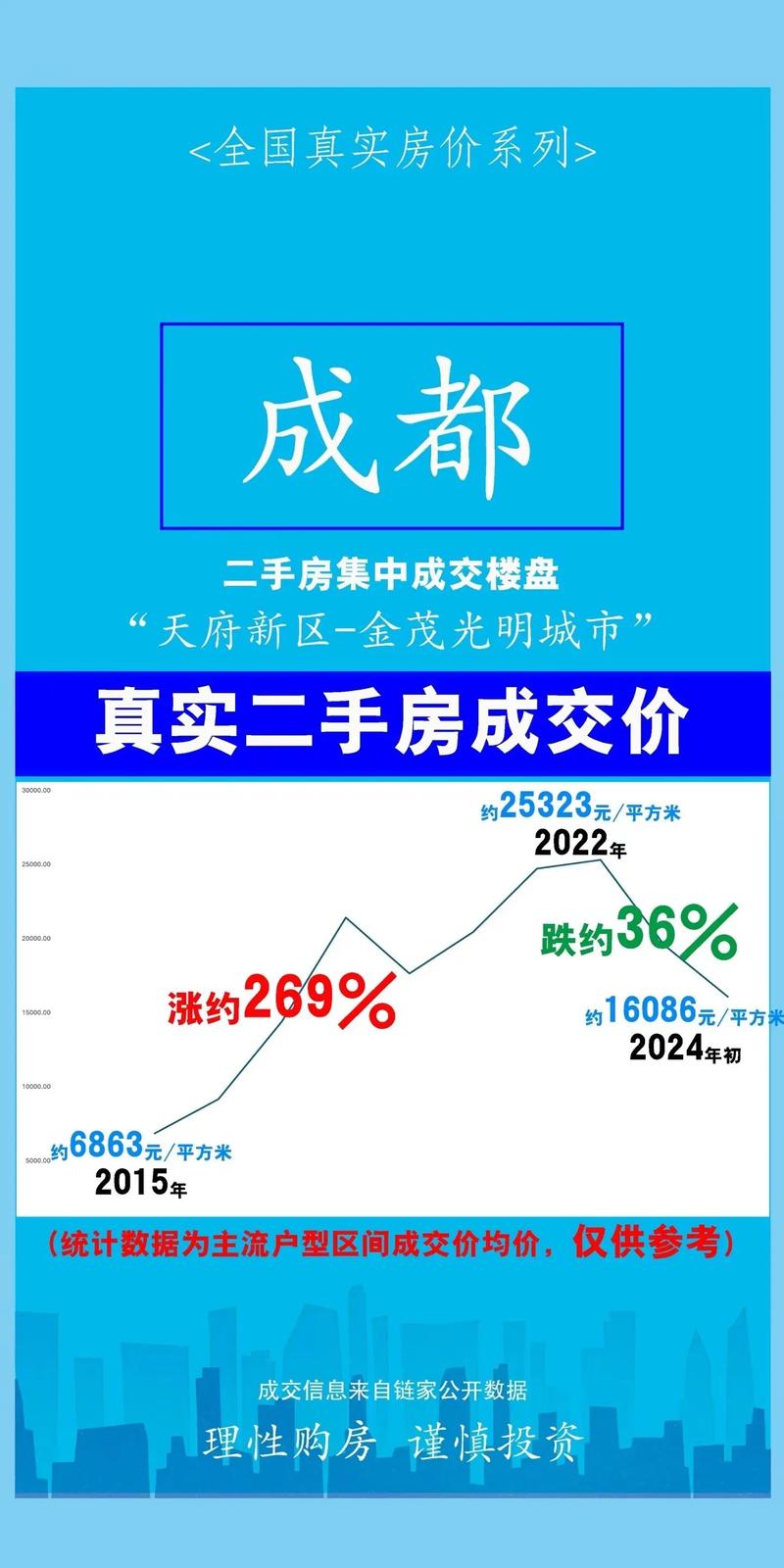 天府新区兴隆湖房价