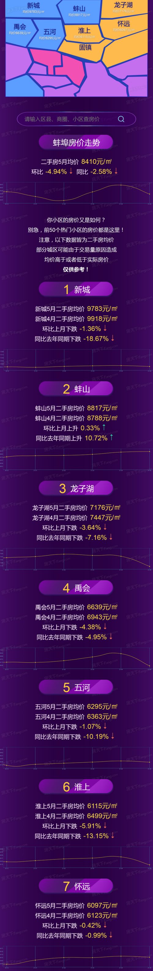 蚌埠市房价最新消息