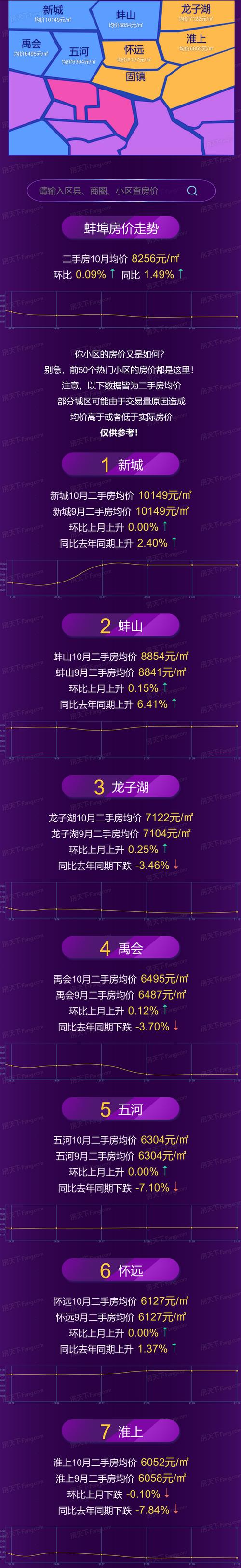 蚌埠市房价最新消息