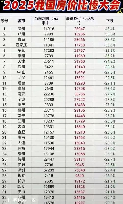 2025年房价排行