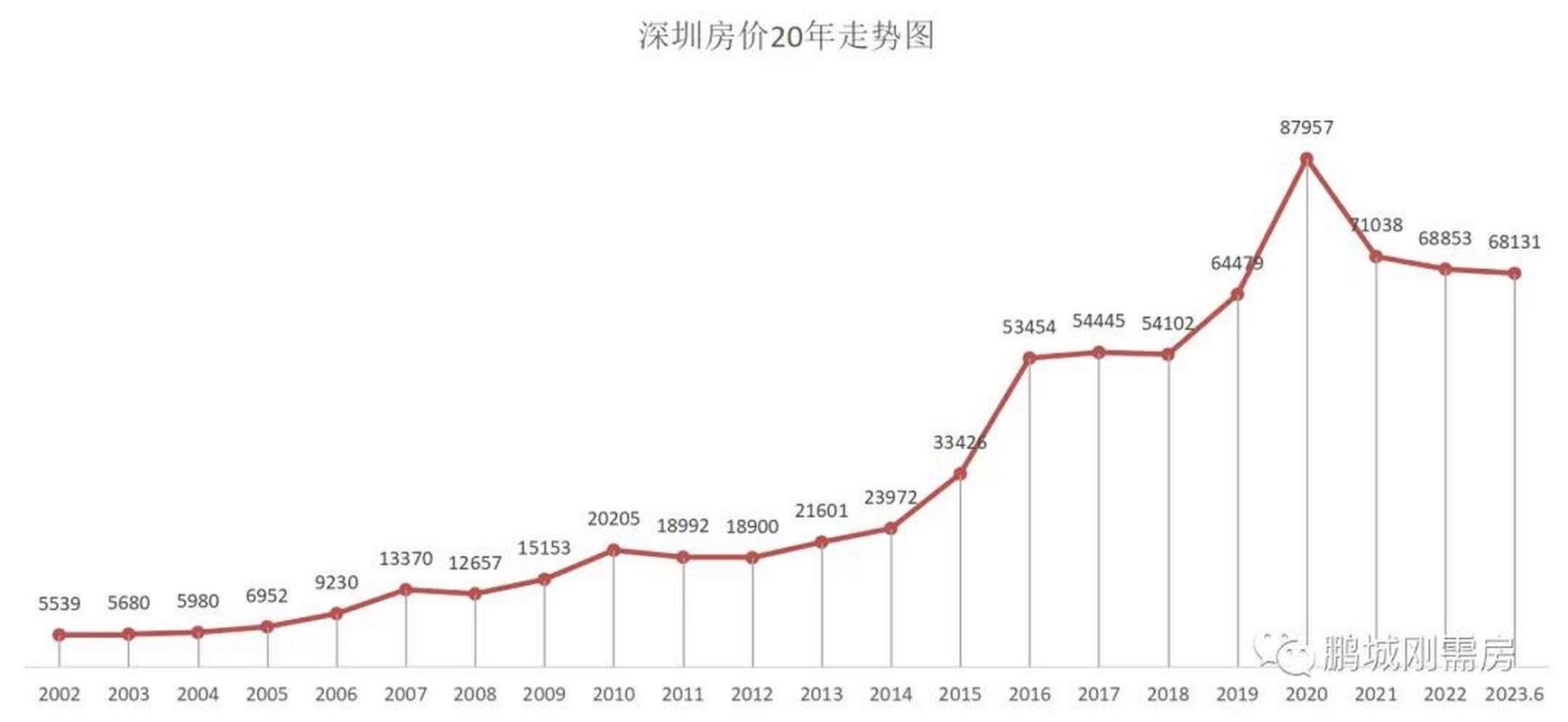 深圳历年房价走势图