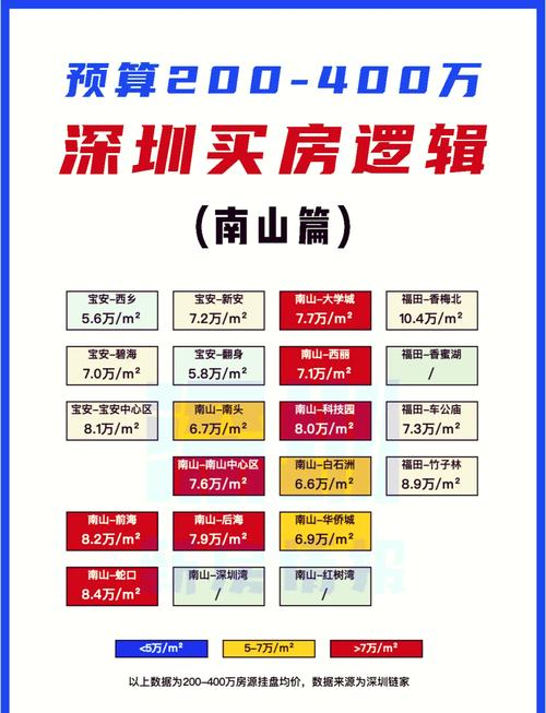 深圳哪个区房价最低