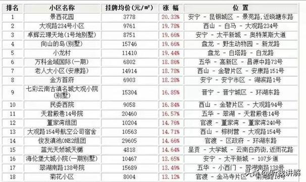 云南哪里房价最便宜