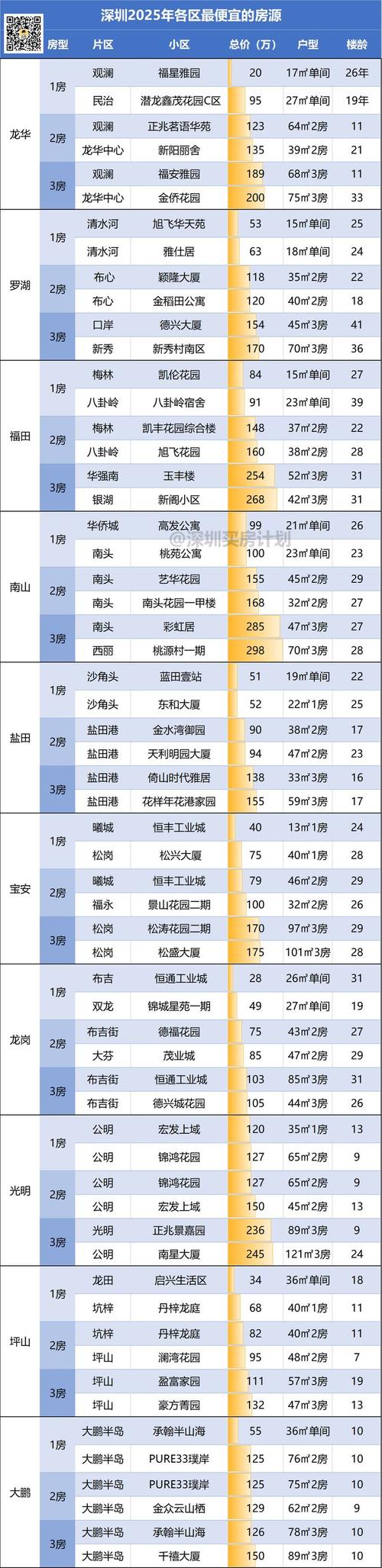 深圳哪里的房价最贵