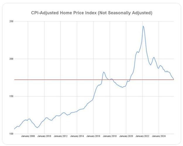 澳大利亚房价走势图