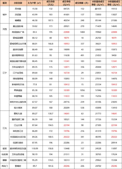 南京哪个区房价便宜