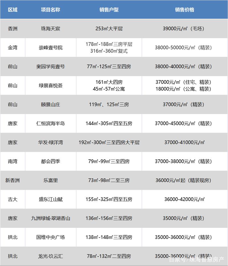 珠海哪里房价最便宜