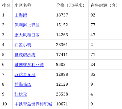 青岛黄岛开发区房价