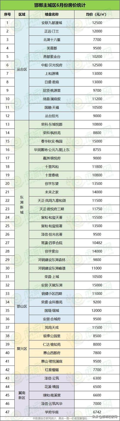 邯郸市最新楼盘信息网