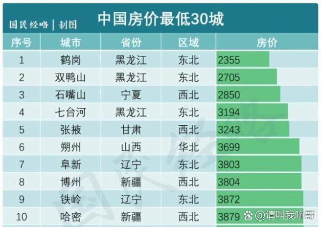 中国哪里的房价最低
