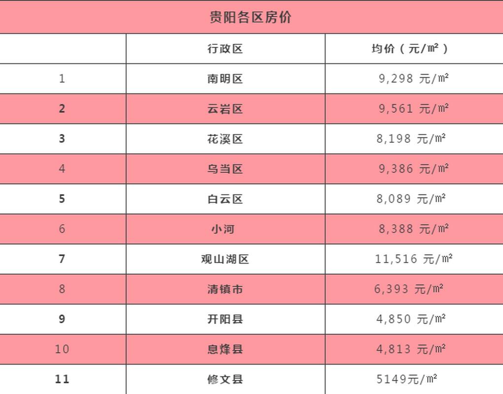 贵阳市观山湖区房价