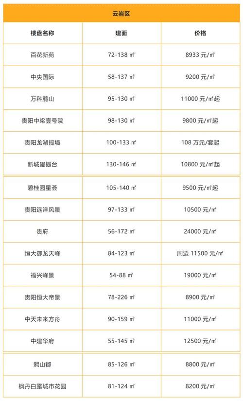 贵阳市观山湖区房价