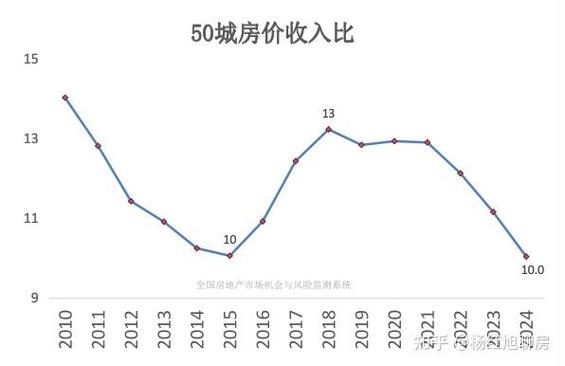 房价收入比多少合理