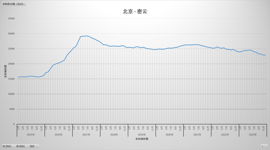 北京历史房价走势图
