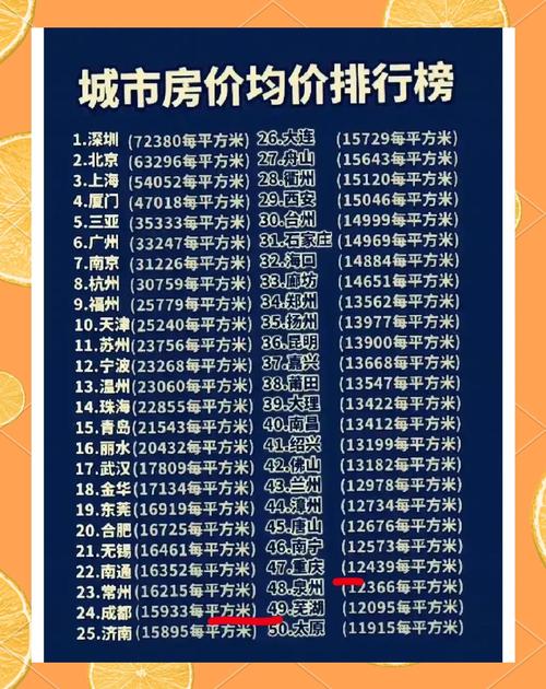中国各城市房价排名