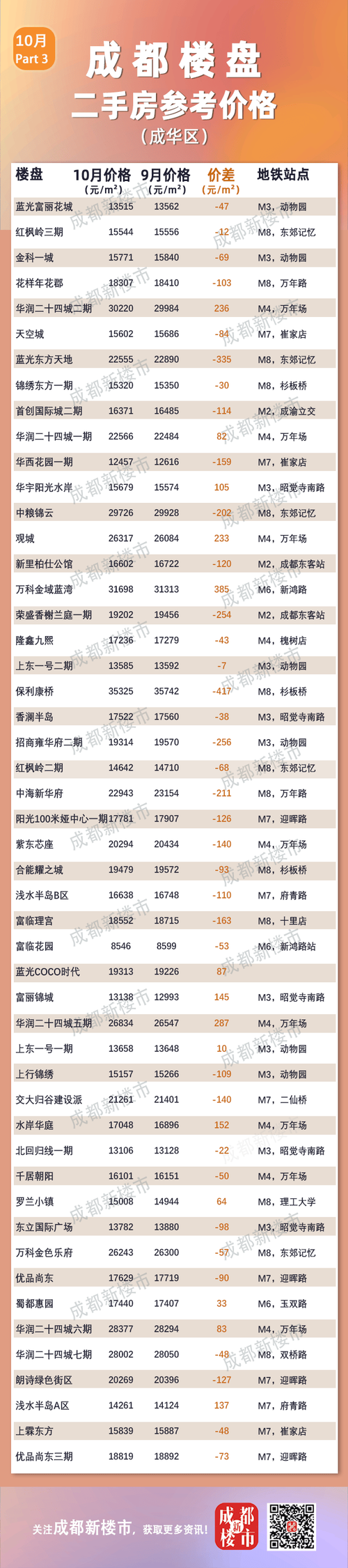 成都青白江最新房价