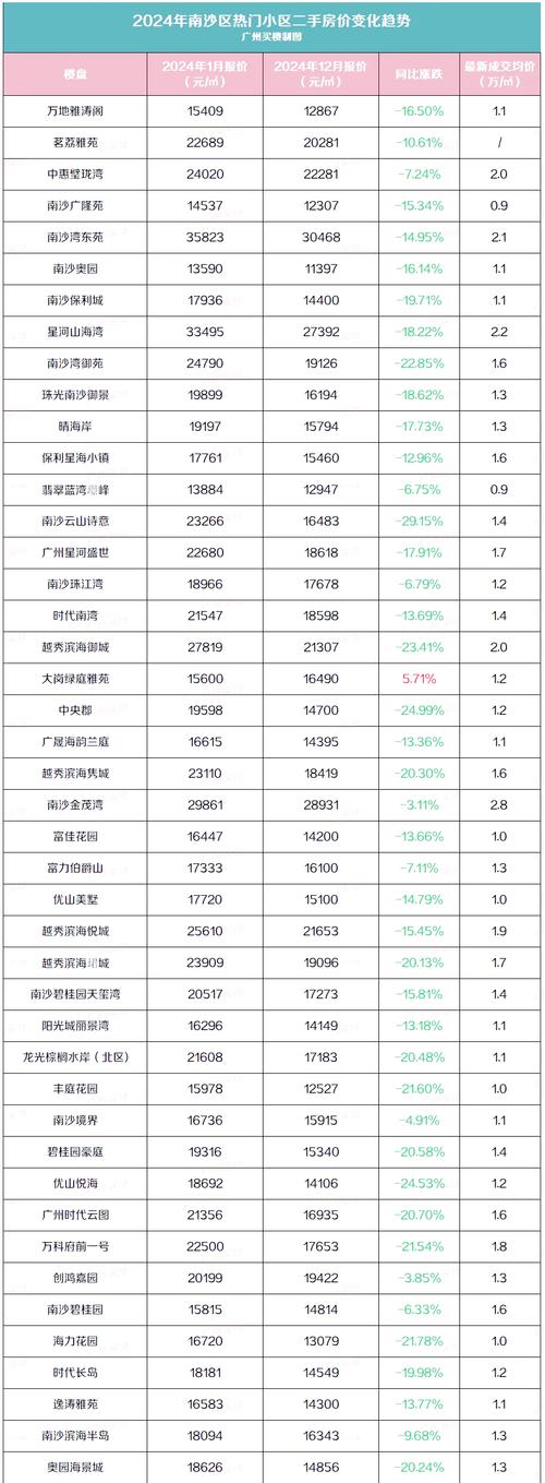 广州南沙区房价走势