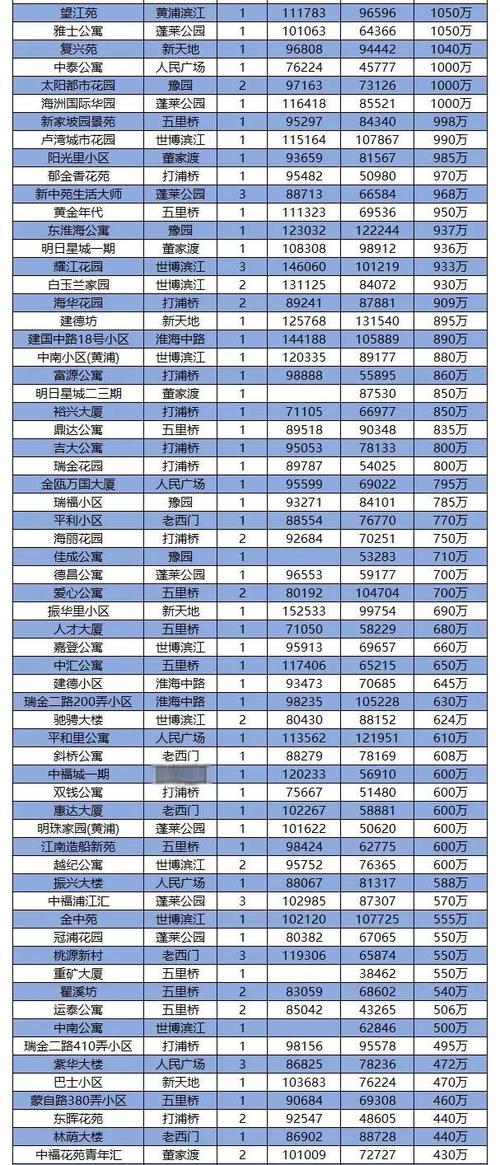 上海普陀区二手房价