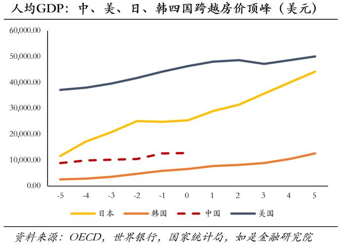 gdp和房价的关系