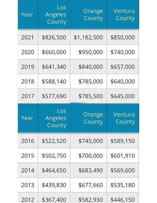 加州房价多少钱一平