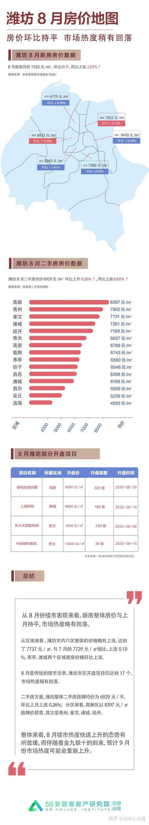 潍坊高新区房价走势