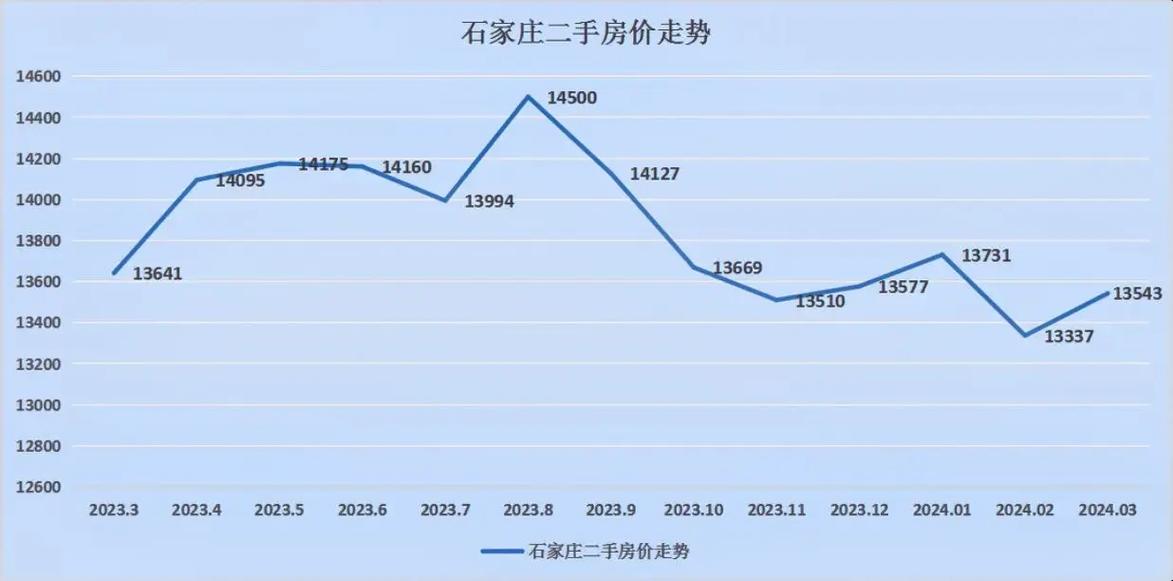 石家庄房价首付多少