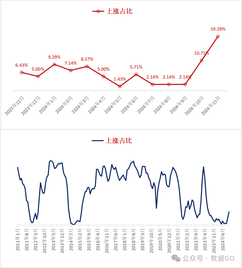 房价上涨最快的城市