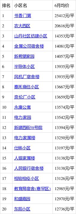 呼和浩特赛罕区房价