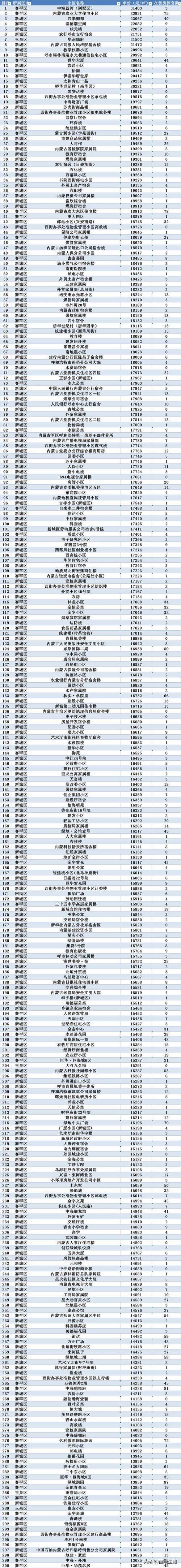 呼和浩特赛罕区房价