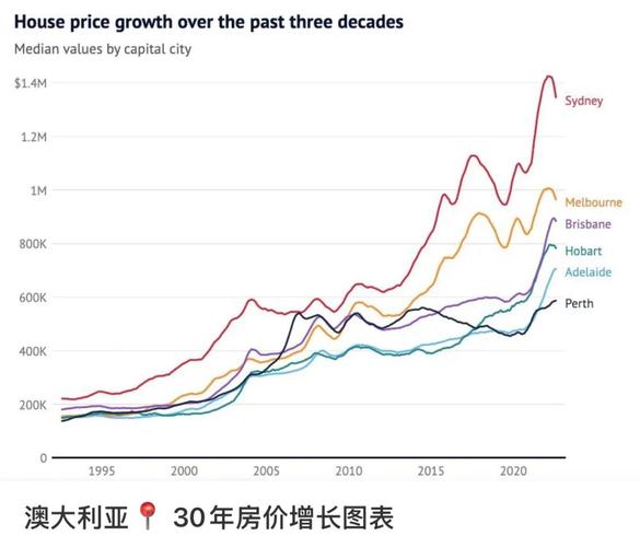 澳大利亚墨尔本房价