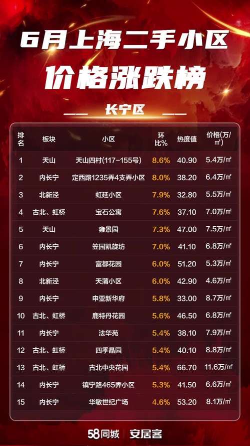 上海长宁区房价多少