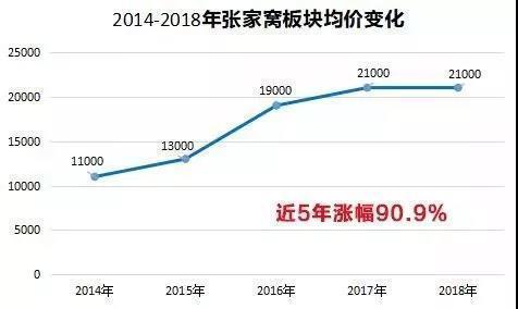 天津西青区房价走势