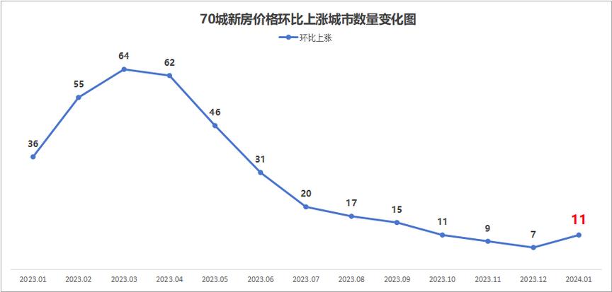 天津西青区房价走势