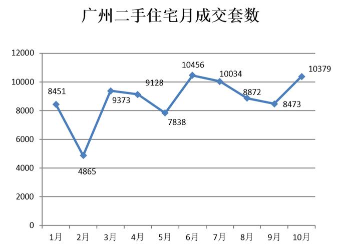2008年广州房价