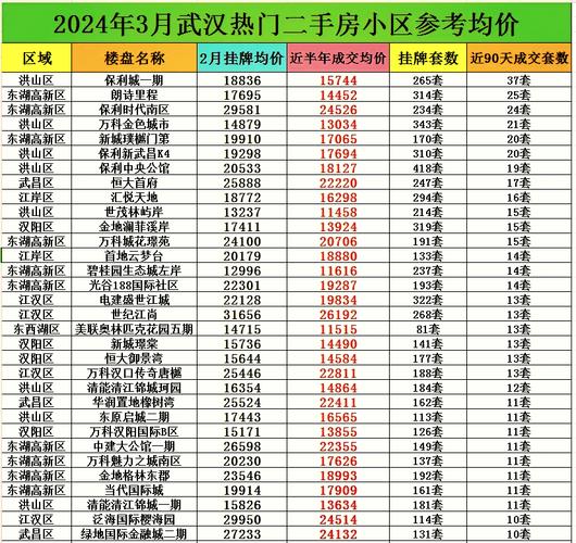 最新武昌徐东二手房价