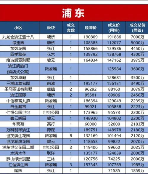 上海浦东新区的房价