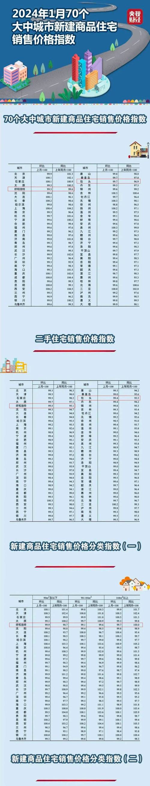 呼和浩特新城区房价