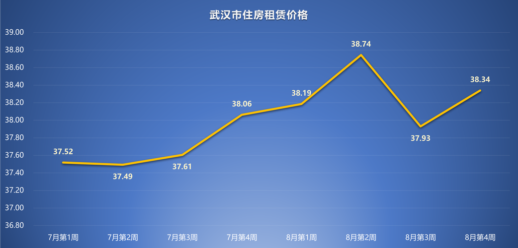 北京租房价格走势图