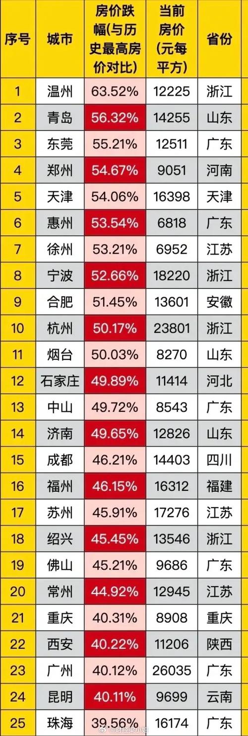 新一线城市房价排名