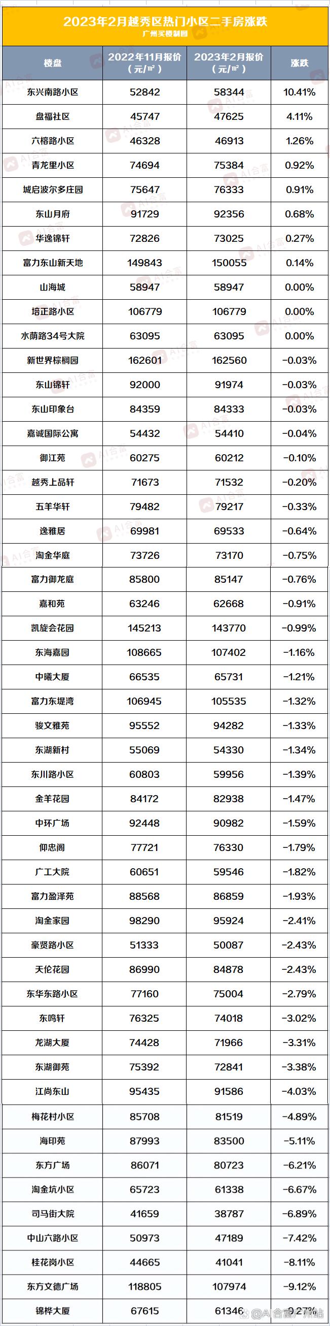 广州越秀区房价多少