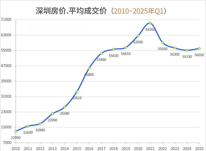 2007年深圳房价