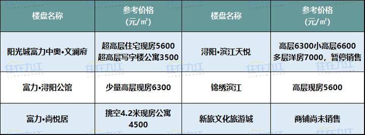 九江房价多少一平方