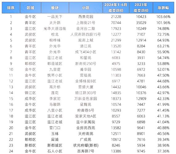 成都双流二手房价格