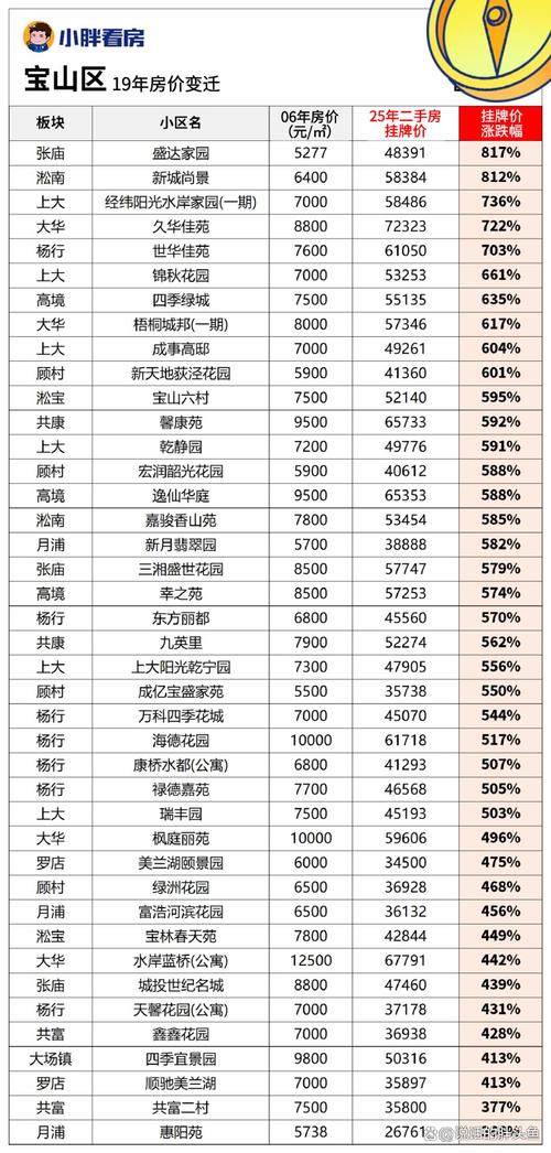 上海经济适用房价格
