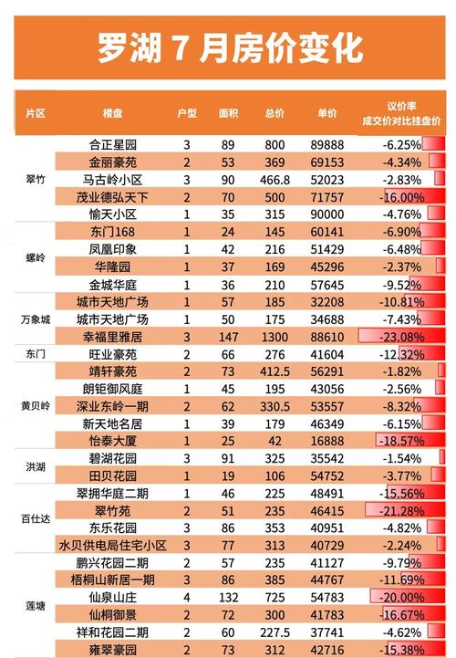 深圳罗湖二手房价格